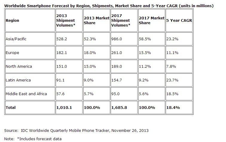 Będzie 1 mld sprzedanych smartfonów w 2013