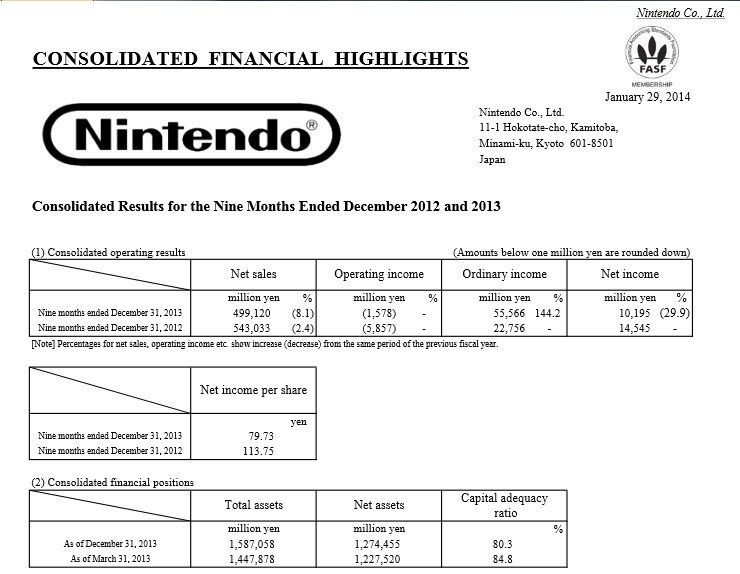Słabe kwartalne wyniki finansowe Nintendo