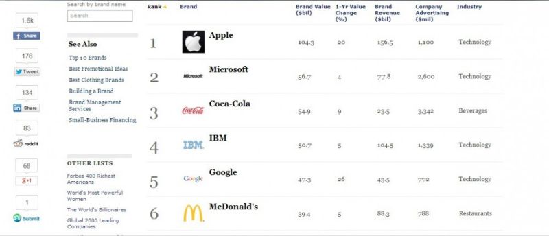 Apple najbardziej wartościową marką. Microsoft drugi - ranking Forbesa